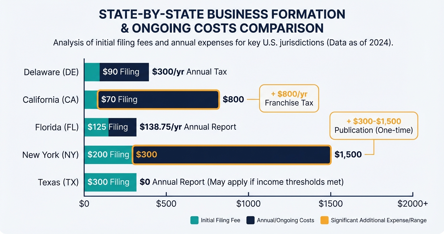 Bar chart showing LLC formation filing fees for California, Texas, Florida, New York, and Delaware