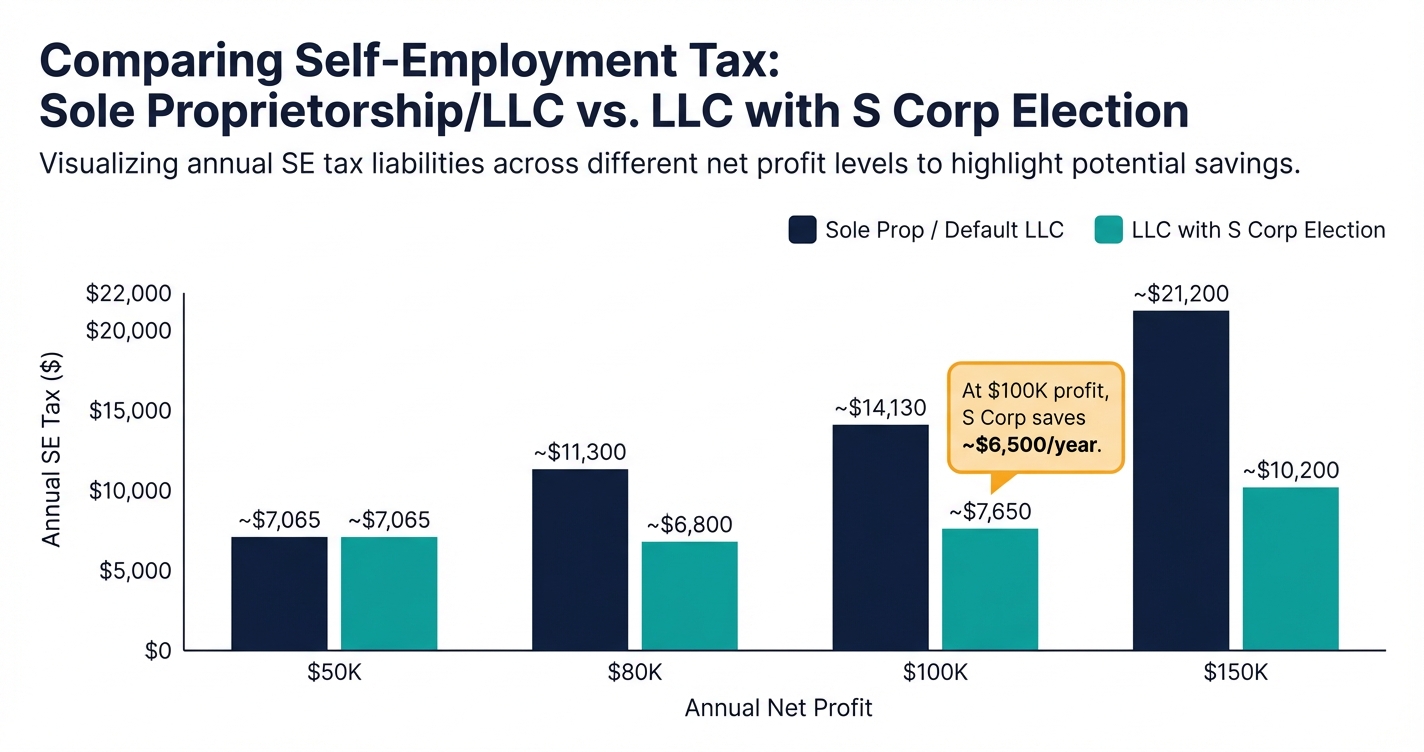 Bar chart comparing annual self-employment tax at various income levels for sole prop vs LLC with S Corp election