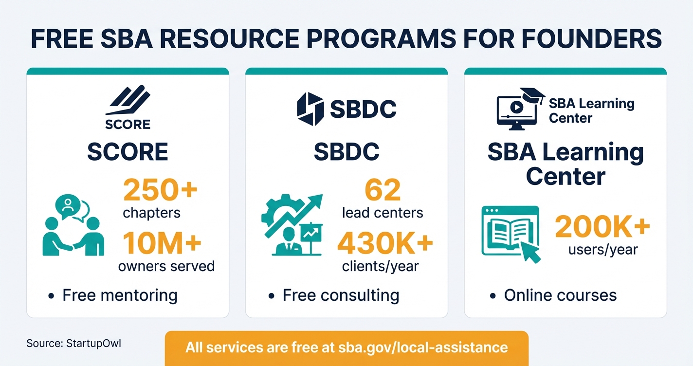 Infographic showing three free SBA resource programs for new business owners