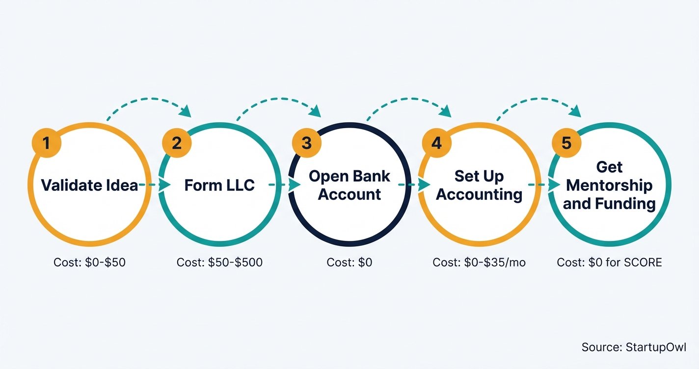 Five-step process diagram for Gen Z founders from idea validation to funding