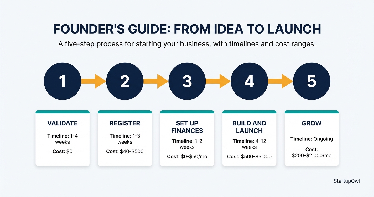 Five-step process diagram showing how to become an entrepreneur from idea to launch