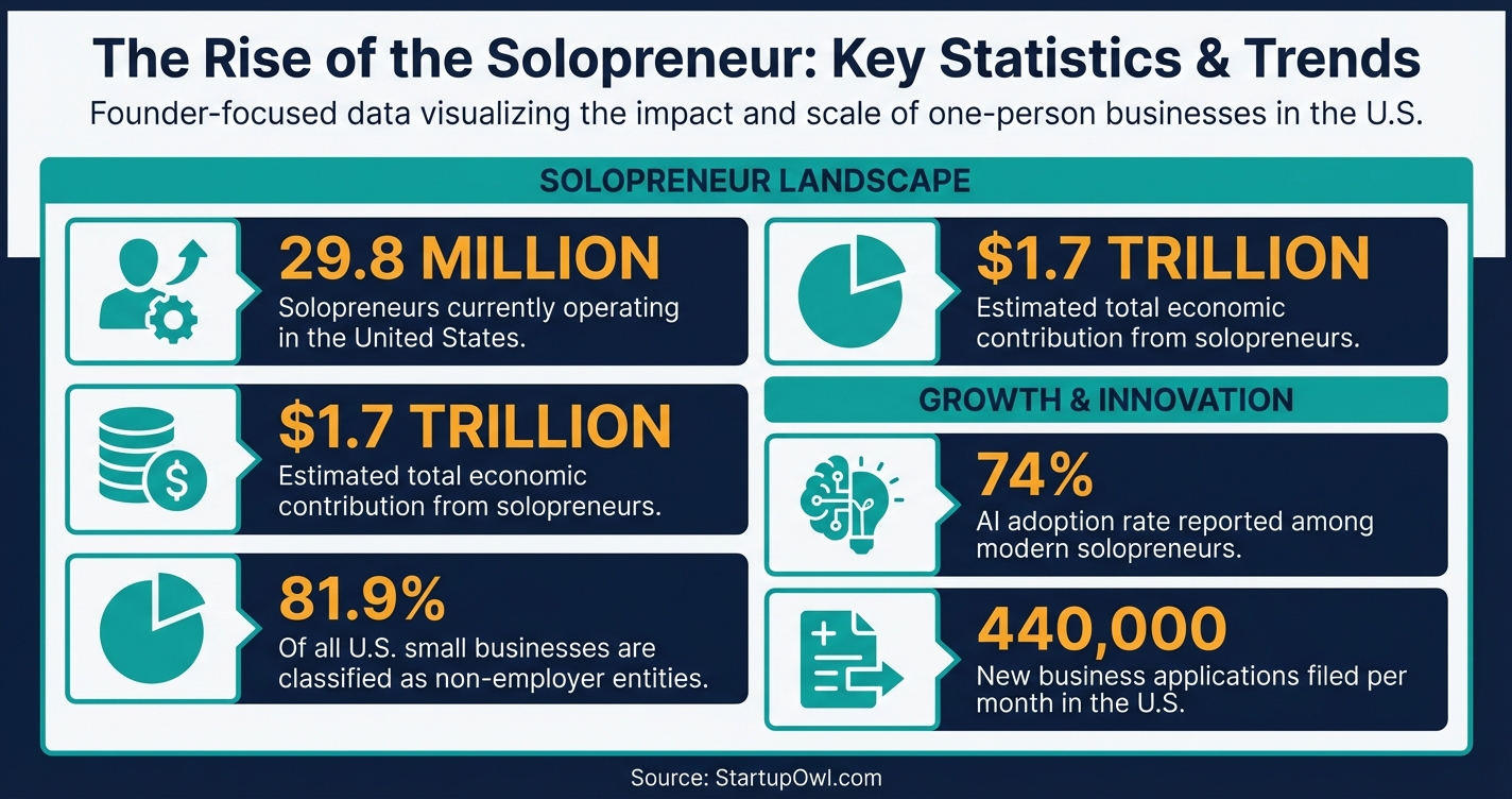 Solopreneur statistics infographic showing 29.8 million solo businesses in the U.S.