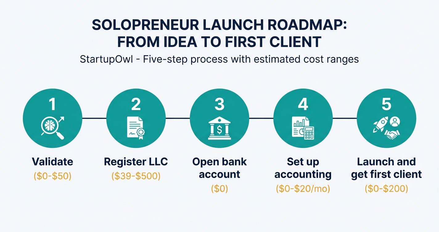 Five-step process diagram for launching a solopreneur business from idea to first client