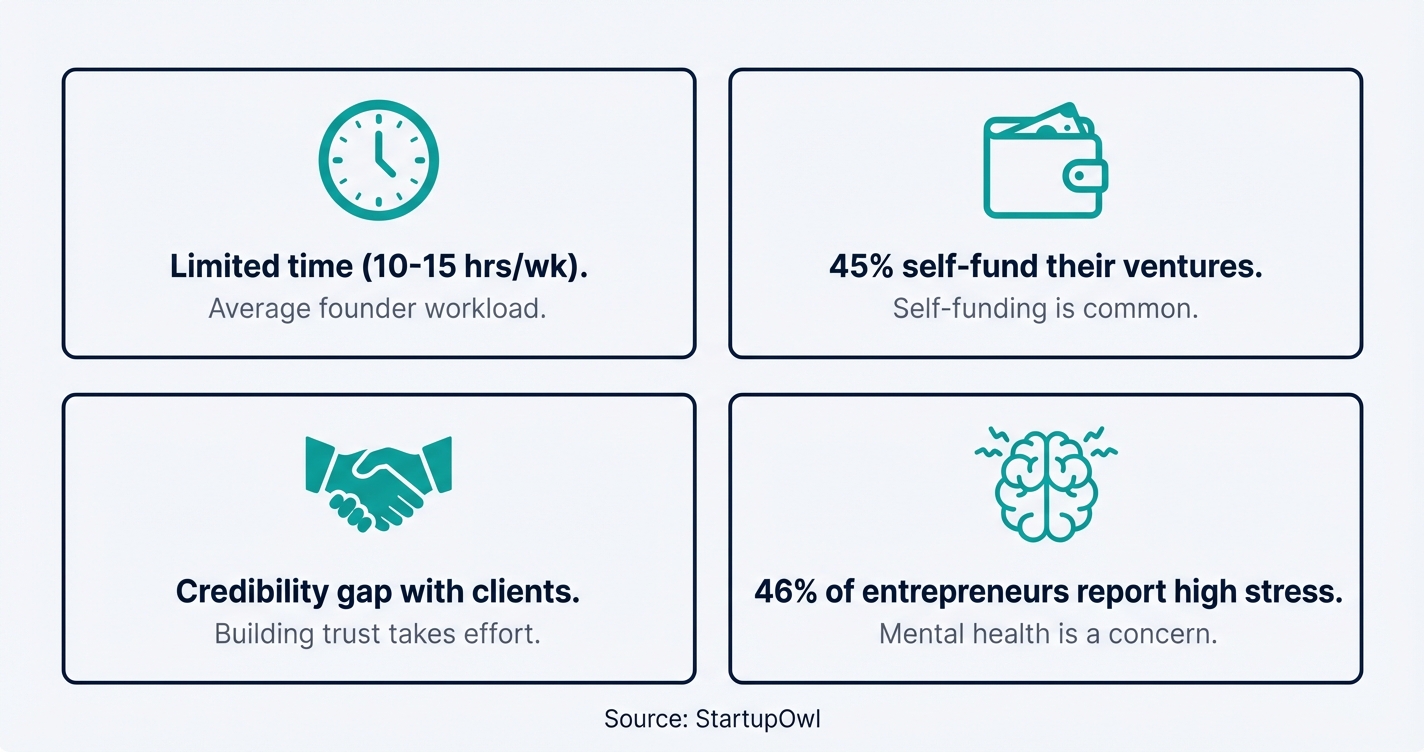 Four icons representing top challenges for student entrepreneurs