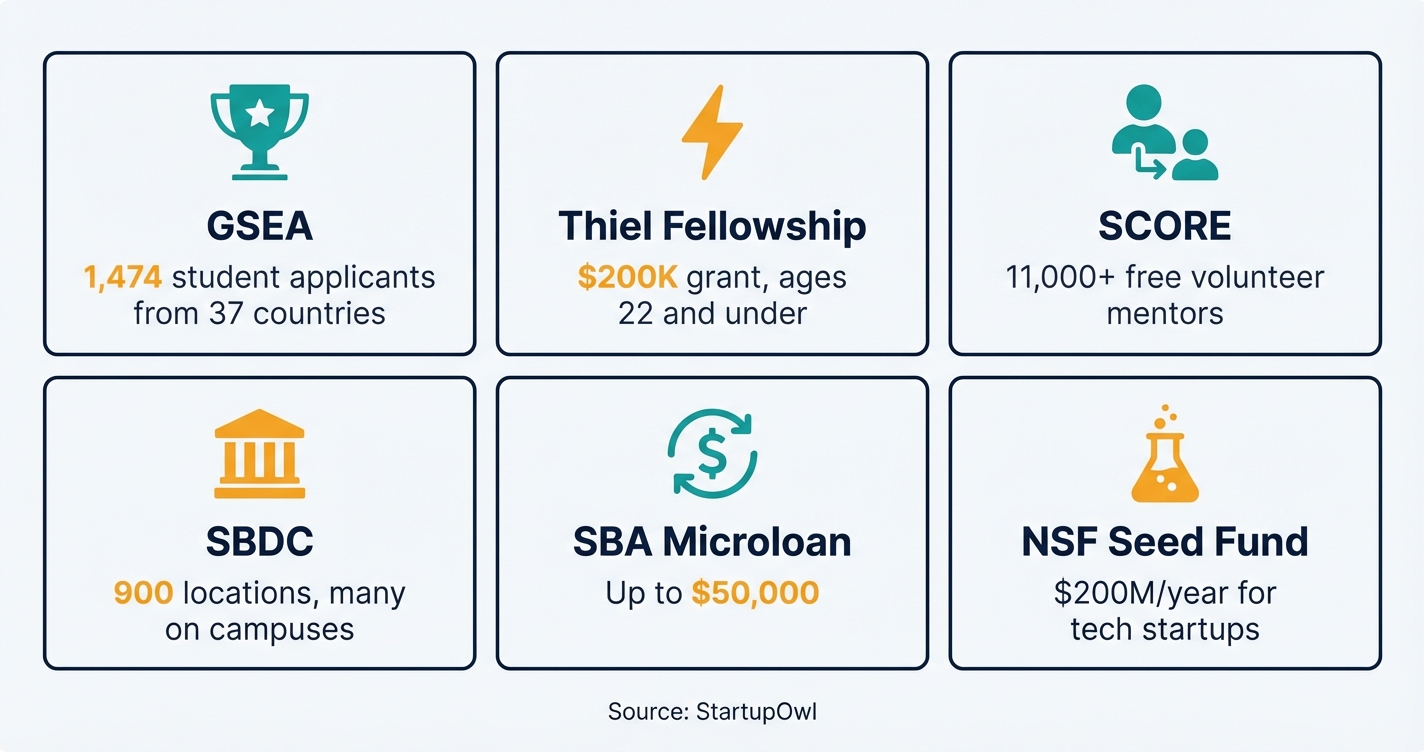 Grid of six programs and resources available to student entrepreneurs