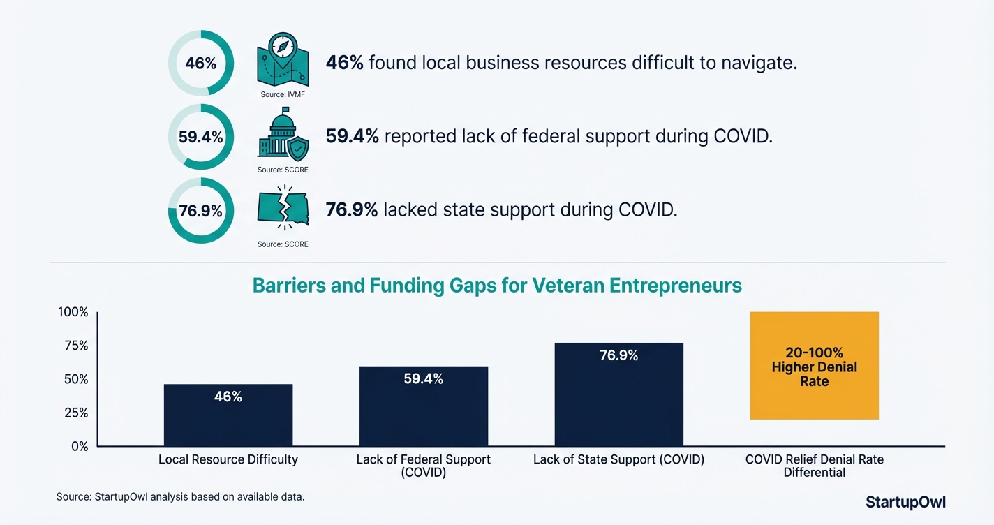 Chart showing funding gaps and barriers faced by veteran entrepreneurs