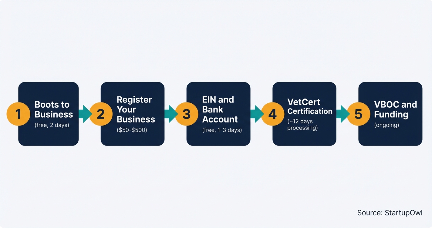 Five step process diagram for starting a veteran-owned business