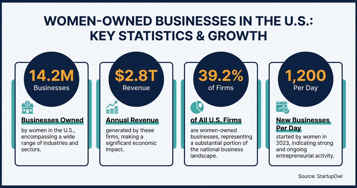 Infographic showing key statistics for women-owned businesses in the United States