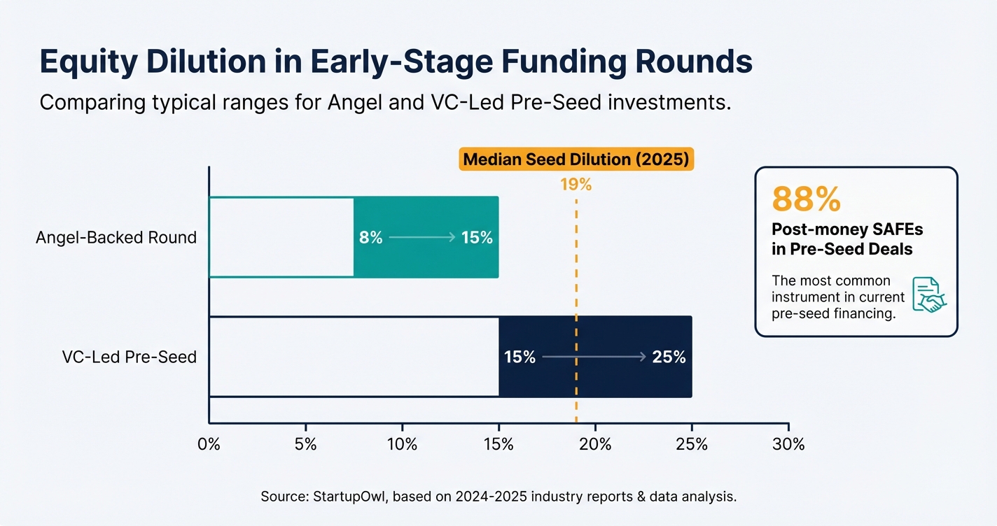 Bar chart comparing equity dilution for angel rounds versus VC pre-seed rounds