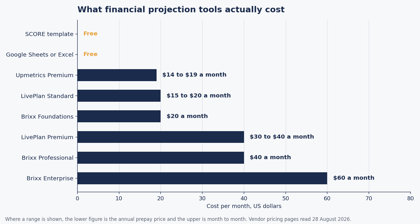 Bar chart of monthly costs for financial projection tools, free SCORE and spreadsheet options at zero and paid tools from $14 to $60 a month