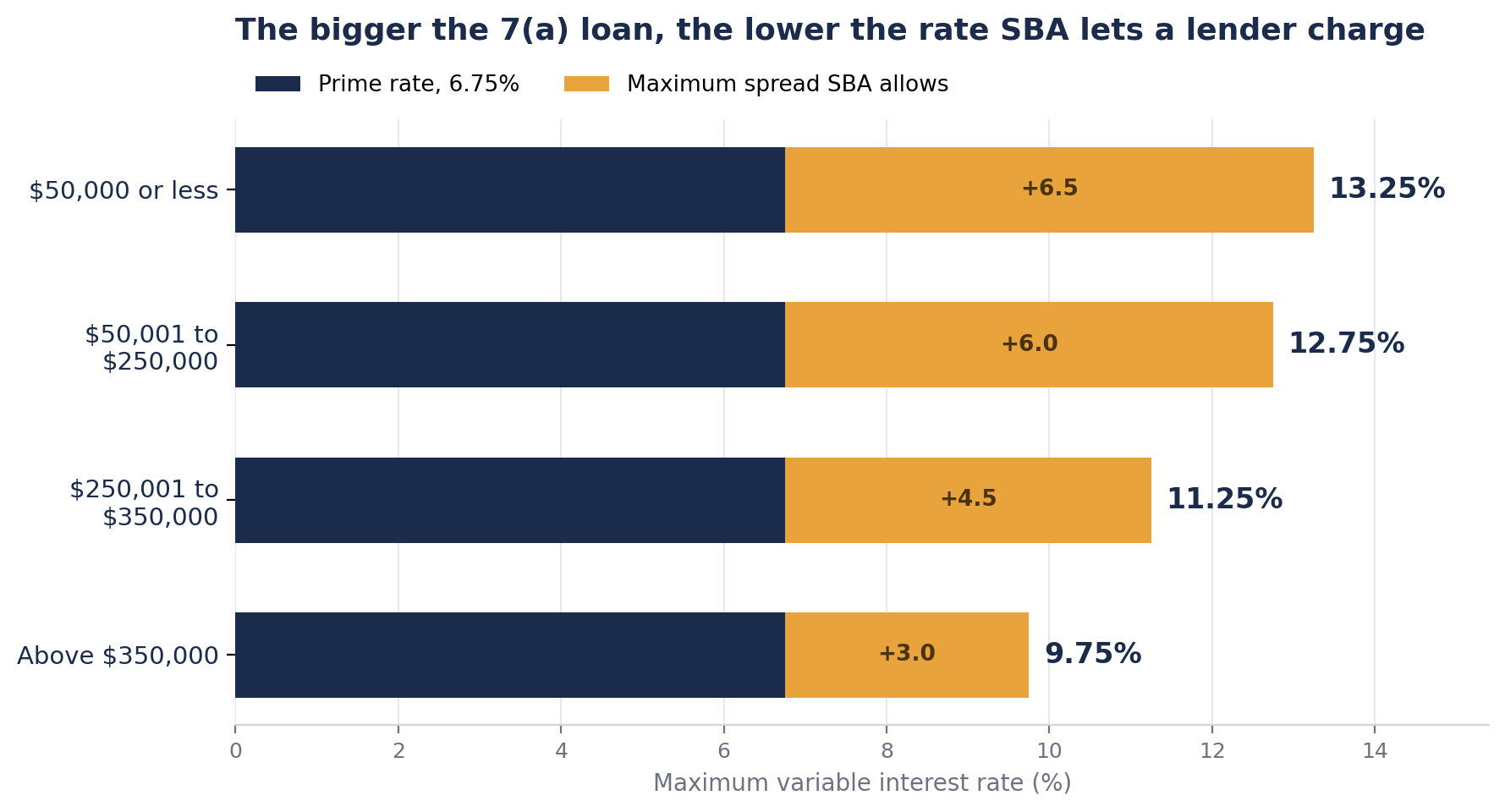 Stacked bar chart of the maximum variable rate on an SBA 7(a) loan by loan size, 13.25 percent at 50,000 dollars or less, 12.75 percent from 50,001 to 250,000 dollars, 11.25 percent from 250,001 to 350,000 dollars, and 9.75 percent above 350,000 dollars, each built from a 6.75 percent prime rate plus the maximum spread SBA allows