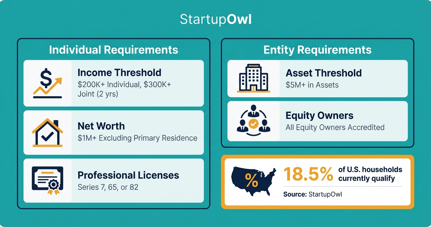 Icon callout showing SEC accredited investor qualification requirements for startup investing
