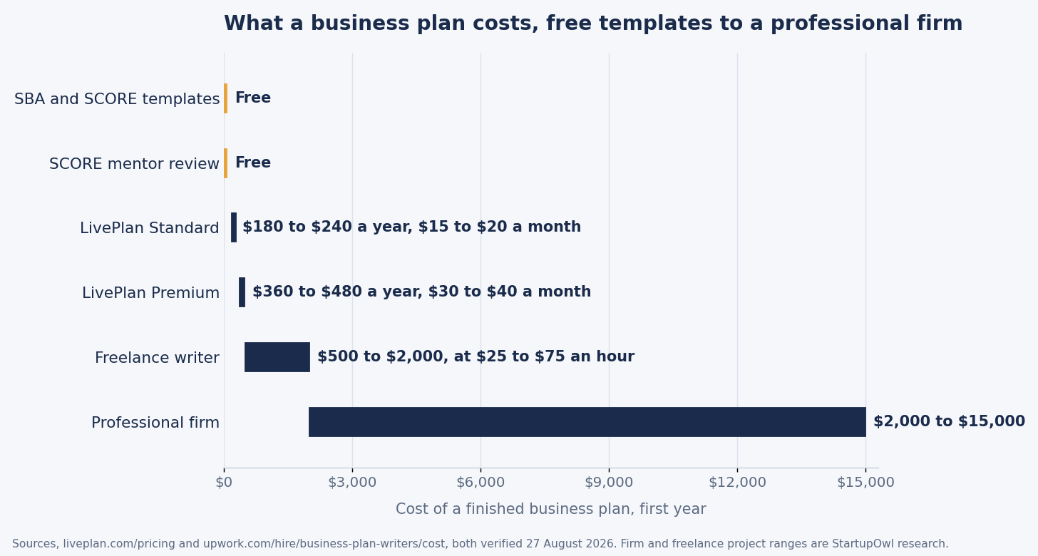 Horizontal bar chart of first year business plan costs, free SBA and SCORE templates at zero, LivePlan Standard at $180 to $240 a year, LivePlan Premium at $360 to $480, a freelance writer at $500 to $2,000, and a professional firm at $2,000 to $15,000