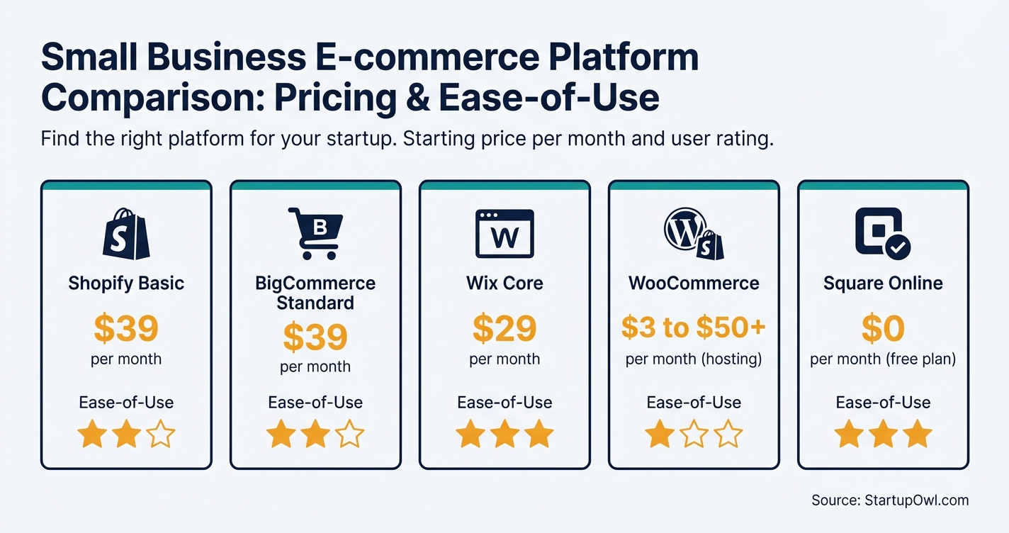Five e-commerce platforms compared by price and ease of use for small businesses