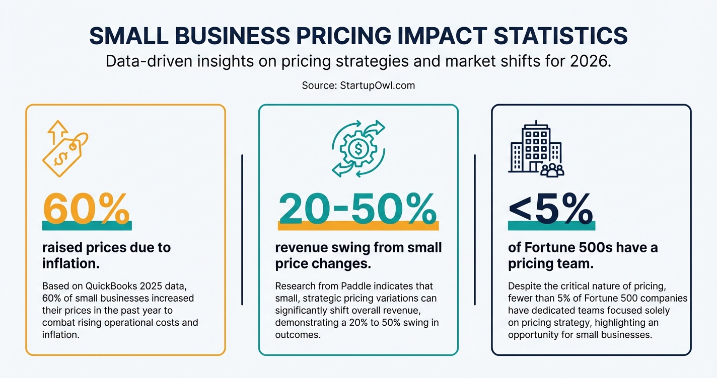 Infographic showing pricing impact statistics for small businesses in 2026