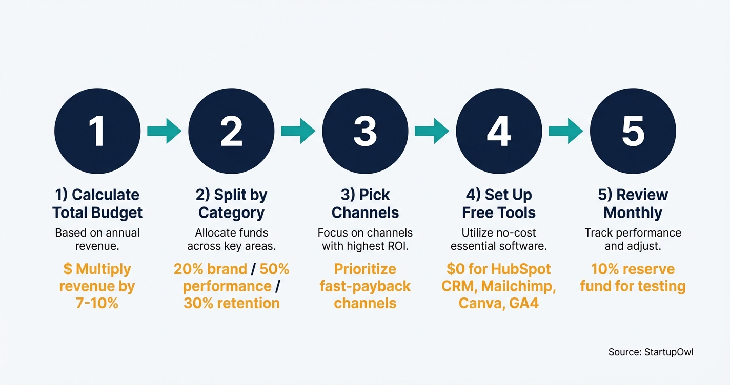 Five step process diagram for setting a small business marketing budget