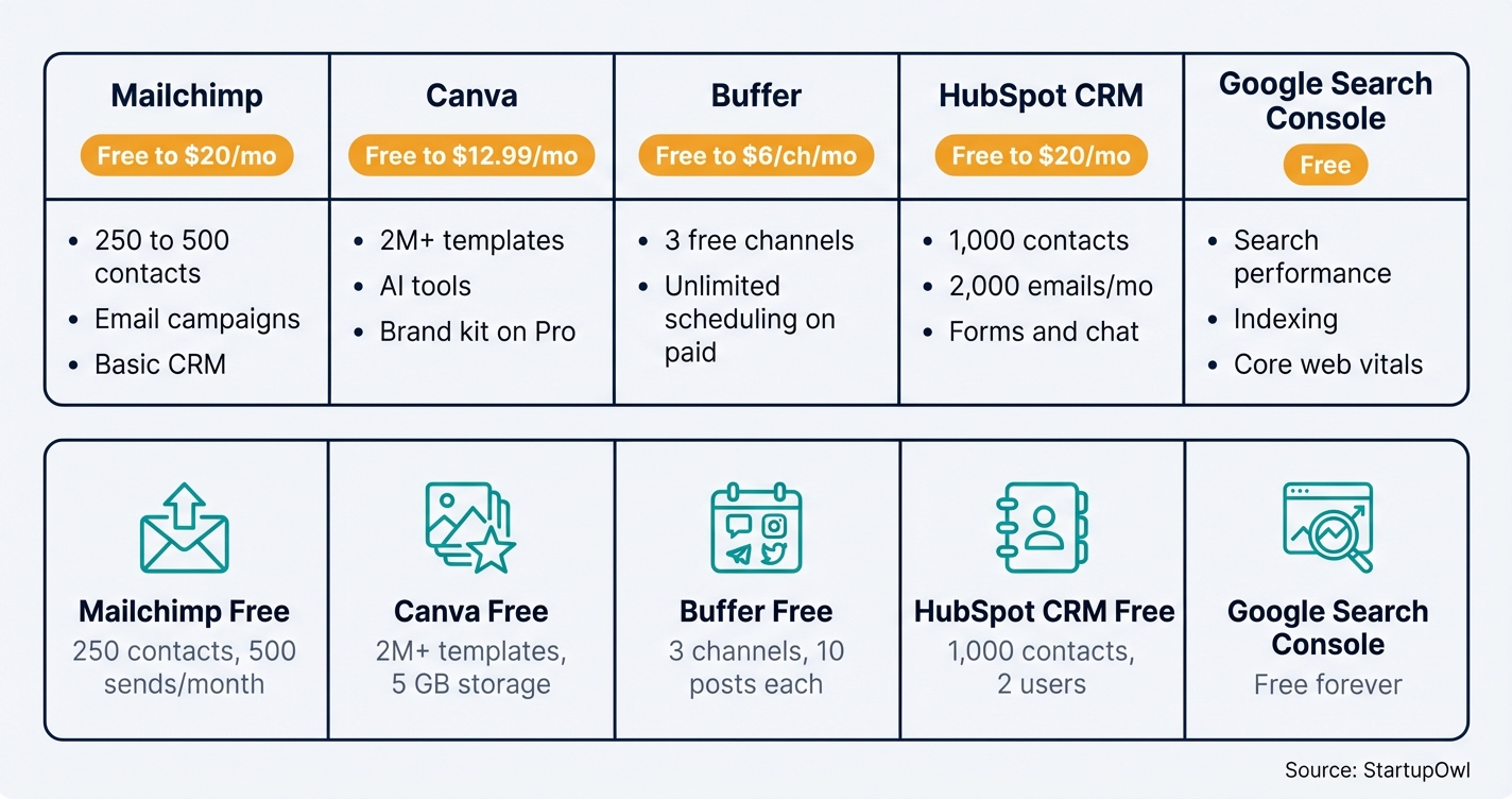Comparison of five recommended marketing tools showing pricing tiers and key features