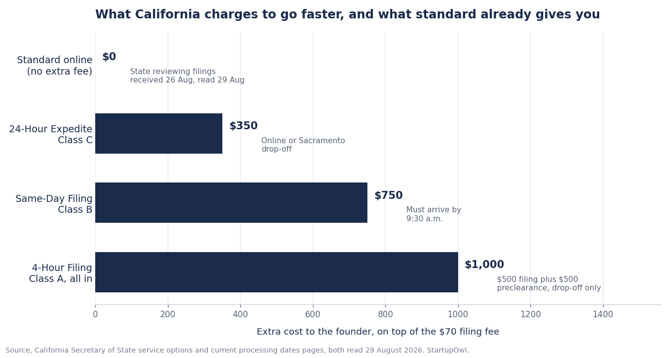Horizontal bar chart of California LLC filing speed prices. Standard online filing costs nothing extra, and on August 29, 2026 the state was still reviewing online filings received on August 26. The 24-hour expedite costs $350, the same-day filing costs $750, and the four-hour filing costs $1,000 all in, being a $500 filing fee plus $500 preclearance.
