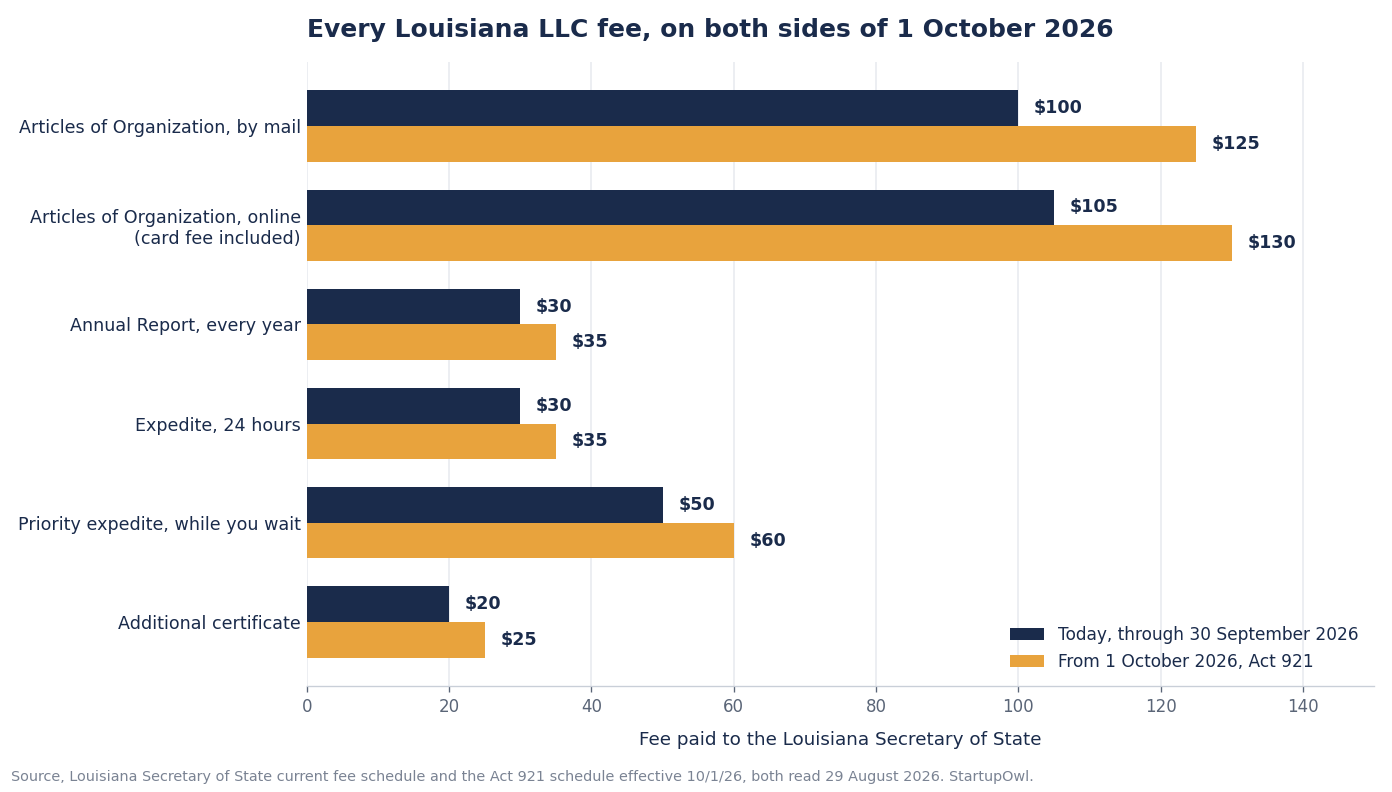 Grouped bar chart of every Louisiana LLC fee before and after October 1 2026 under Act 921. Articles of Organization go from $100 to $125 by mail and from $105 to $130 online with the card fee, the annual report from $30 to $35, 24 hour expedite from $30 to $35, priority expedite from $50 to $60, and an additional certificate from $20 to $25.