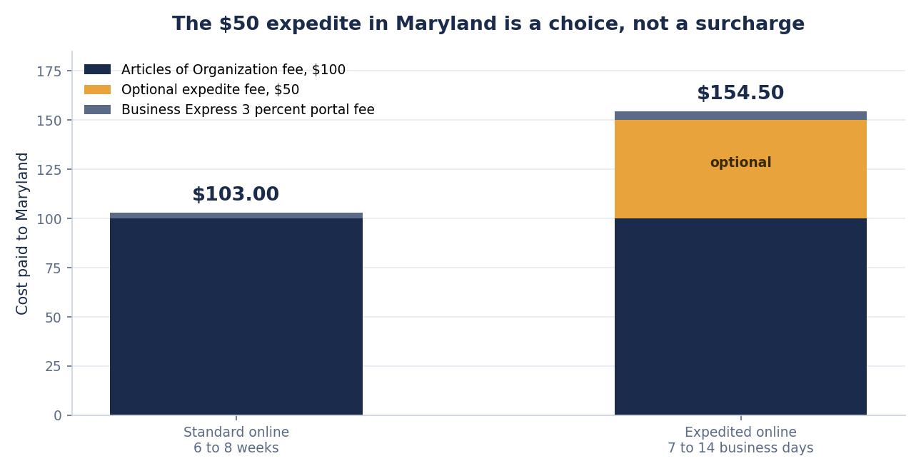Bar chart comparing Maryland's two online LLC filing paths. Standard filing is $103.00 and takes 6 to 8 weeks. Expedited filing is $154.50 and takes 7 to 14 business days. Each bar separates the $100 Articles of Organization fee, the optional $50 expedite fee and the 3 percent Business Express portal fee.