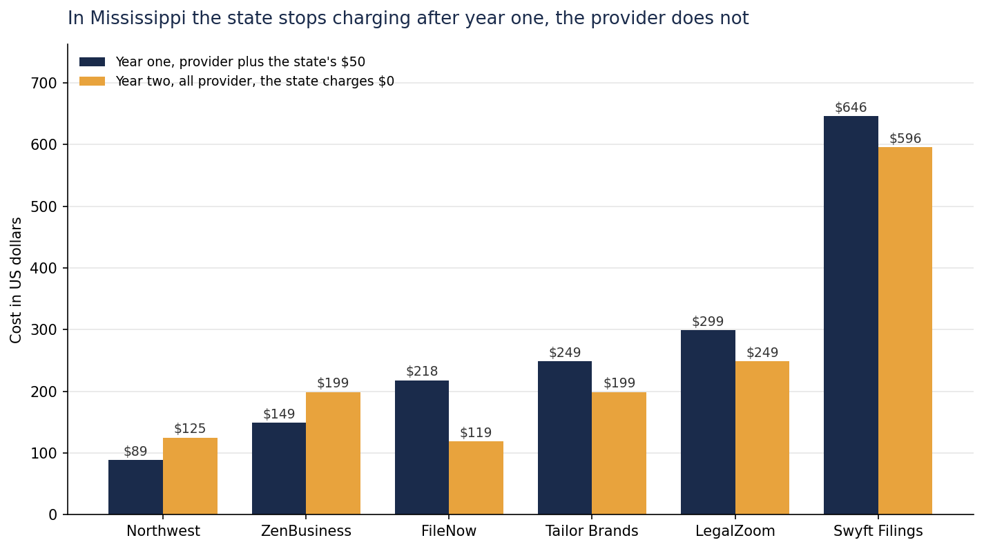 Grouped bar chart of year one and year two LLC costs in Mississippi for six formation services. Northwest $89 then $125, ZenBusiness $149 then $199, FileNow $218 then $119, Tailor Brands $249 then $199, LegalZoom $299 then $249, Swyft Filings $646 then $596
