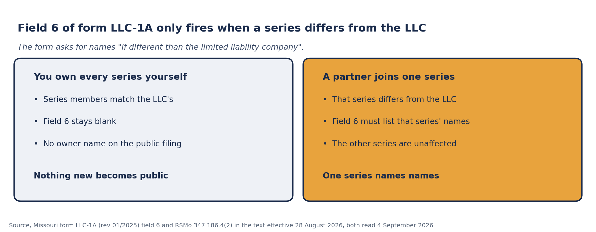 Two panel comparison of who is named on a Missouri series filing. Own every series yourself and the series members match the LLC, field 6 stays blank and no owner name reaches the public filing. Bring a partner into one series and that series differs from the LLC, so field 6 must list that series names, while the other series are unaffected.