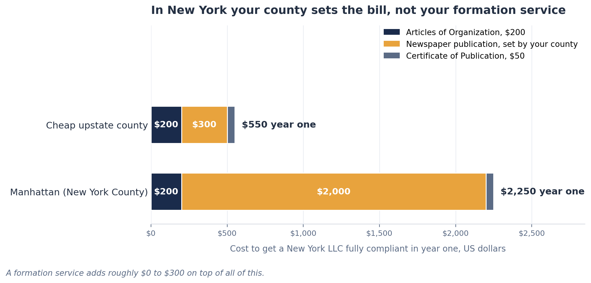 Stacked bar chart comparing year one cost for a New York LLC. A cheap upstate county totals $550, made of the $200 Articles of Organization, roughly $300 of newspaper publication and the $50 Certificate of Publication. Manhattan totals $2,250 on the same three items, with roughly $2,000 of publication.