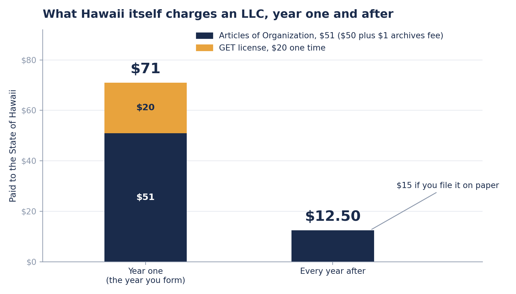 Stacked bar chart of Hawaii LLC state charges. Year one totals $71, made up of the $50 Articles of Organization fee, the $1 State Archives fee and a $20 one time GET license. Every year after is $12.50 for the annual report filed online, or $15 on paper.