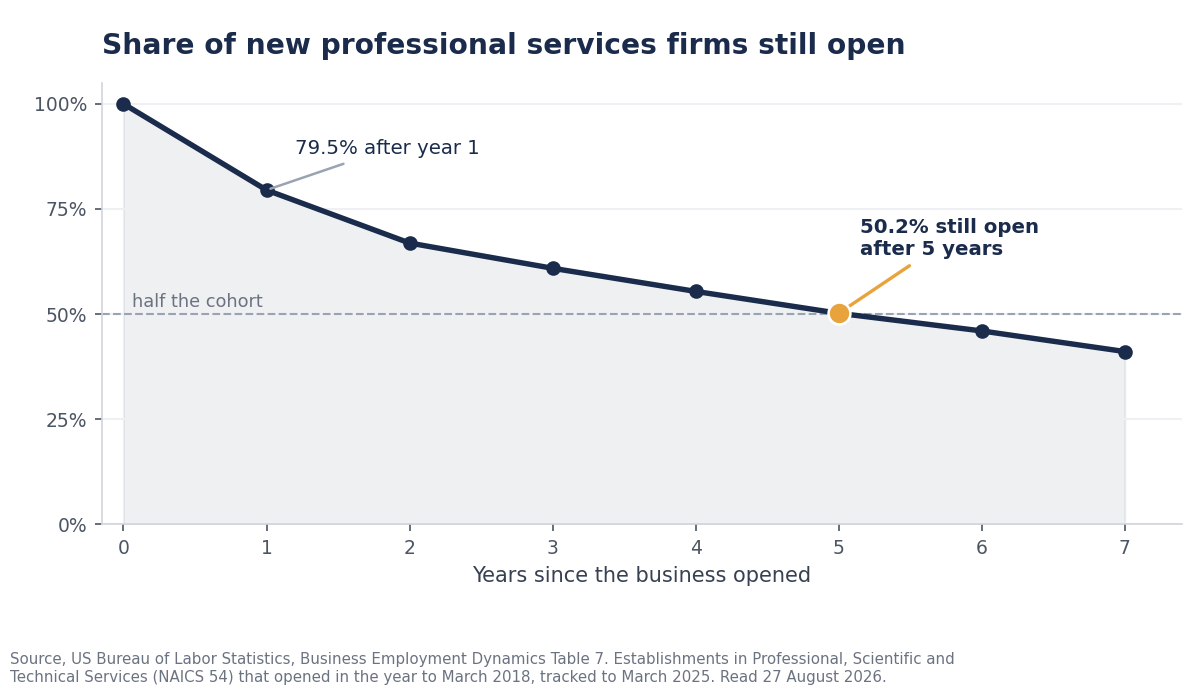Line chart of the share of new US professional services firms still open by year, 79.5 percent after one year, 50.2 percent after five years and 41.1 percent after seven.