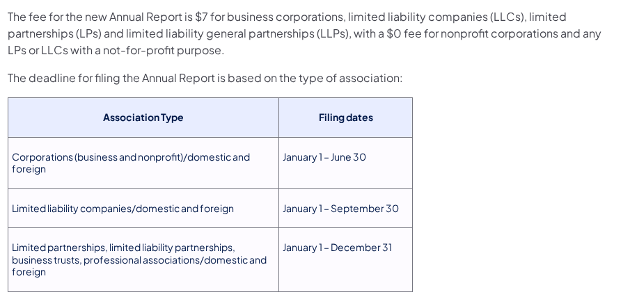 Pennsylvania Department of State table of annual report filing dates by association type, showing corporations January 1 to June 30, limited liability companies January 1 to September 30, and limited partnerships and business trusts January 1 to December 31, above a line stating the fee is 7 dollars for LLCs and 0 for not-for-profit entities.