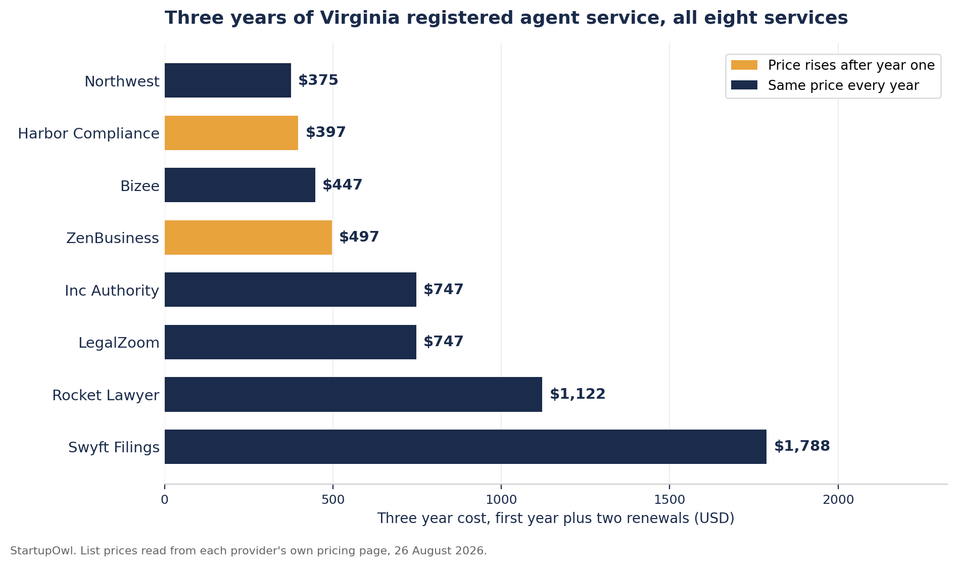 Horizontal bar chart of three year registered agent cost in Virginia for all eight services. Northwest totals $375, Harbor Compliance $397, Bizee $447, ZenBusiness $497, Inc Authority $747, LegalZoom $747, Rocket Lawyer $1,122 and Swyft Filings $1,788. Harbor Compliance and ZenBusiness are coloured gold as the two whose price rises after year one.