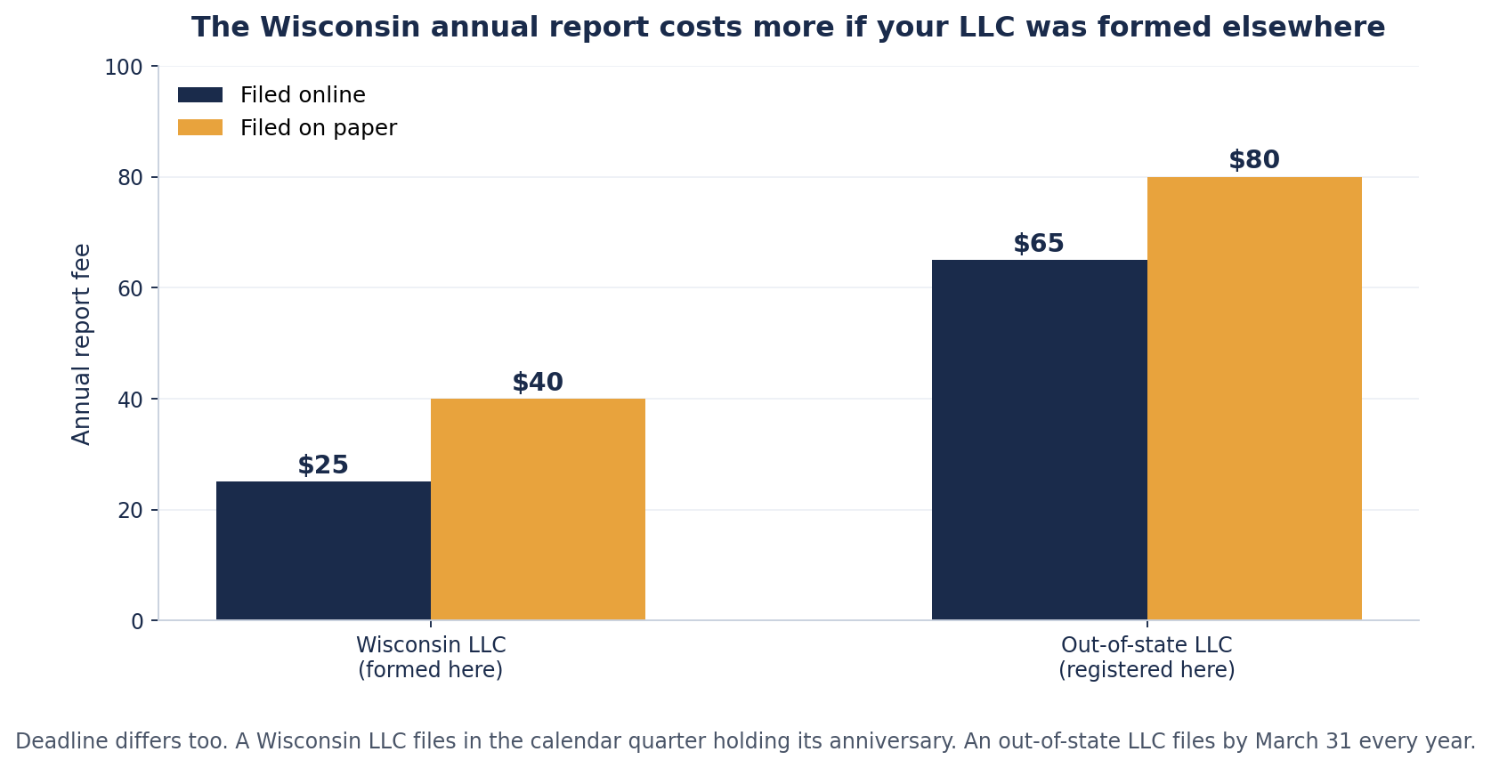 Bar chart comparing Wisconsin annual report fees, a Wisconsin formed LLC pays $25 online or $40 on paper, an out-of-state LLC registered in Wisconsin pays $65 online or $80 on paper