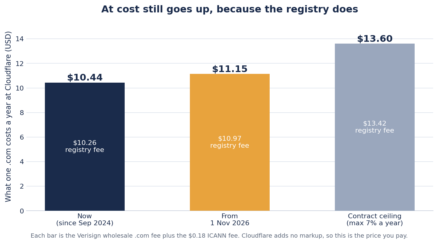 Bar chart of what one .com domain costs a year at Cloudflare. $10.44 now, $11.15 from 1 November 2026, and $13.60 if Verisign takes its maximum 7 percent rise in every remaining contract year. Each bar is the Verisign wholesale fee plus the $0.18 ICANN fee.