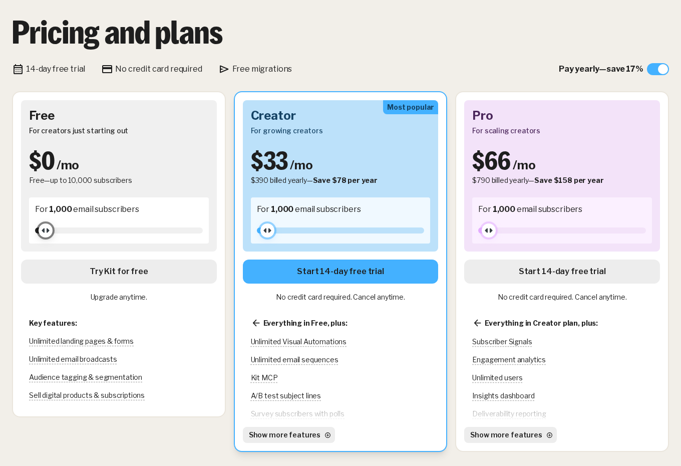 Kit's pricing page showing three plans priced at 1,000 email subscribers with the pay yearly toggle switched on. Free is $0 a month for up to 10,000 subscribers, Creator is $33 a month billed as $390 yearly saving $78, and Pro is $66 a month billed as $790 yearly saving $158.