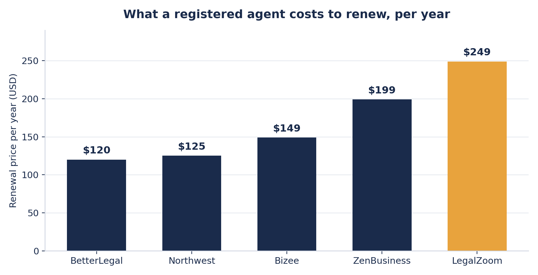 Bar chart of registered agent renewal prices per year, BetterLegal $120, Northwest $125, Bizee $149, ZenBusiness $199, LegalZoom $249