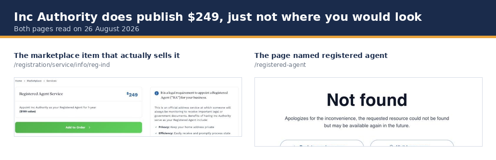 Two screenshots of Inc Authority pages side by side. On the left, a marketplace item headed Registered Agent Service priced at 249 dollars with an Add to Order button, at the URL registration slash service slash info slash reg-ind. On the right, the incauthority.com registered agent page returning a Not found error.