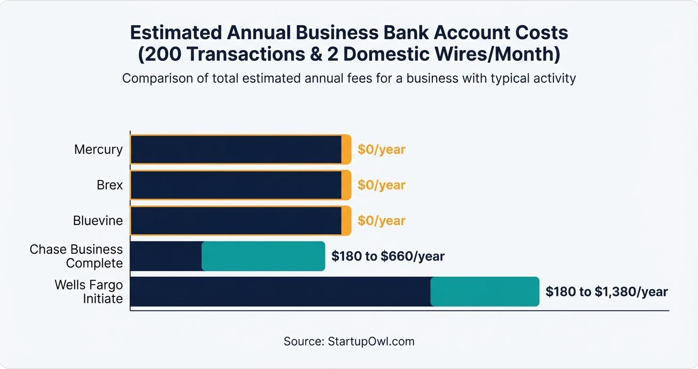 Bar chart comparing annual business bank account costs across five providers