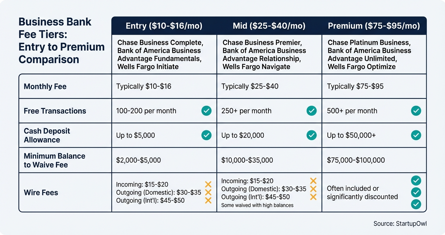 Comparison chart of traditional bank fee tiers from entry to premium level