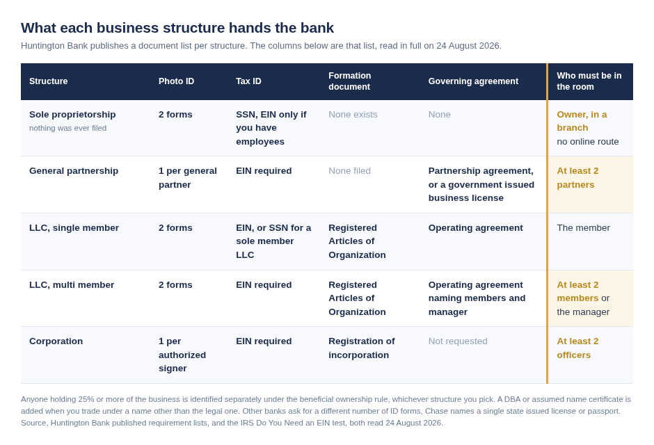 Table comparing what a sole proprietorship, general partnership, single member LLC, multi member LLC and corporation each hand a bank, across photo ID, tax ID, formation document, governing agreement and who must be present at opening
