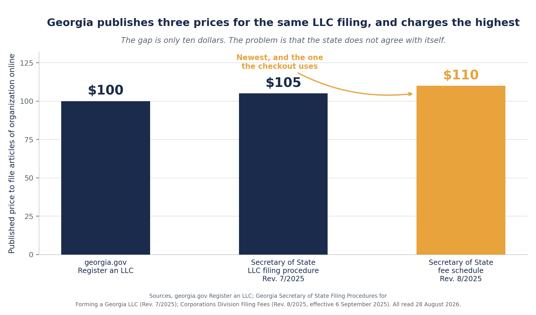 Bar chart of three official Georgia prices to file articles of organization online. The georgia.gov Register an LLC page says $100, the Secretary of State LLC filing procedure Rev. 7/2025 says $105, and the Secretary of State fee schedule Rev. 8/2025 says $110. The $110 bar is highlighted as the newest source and the one the checkout uses.