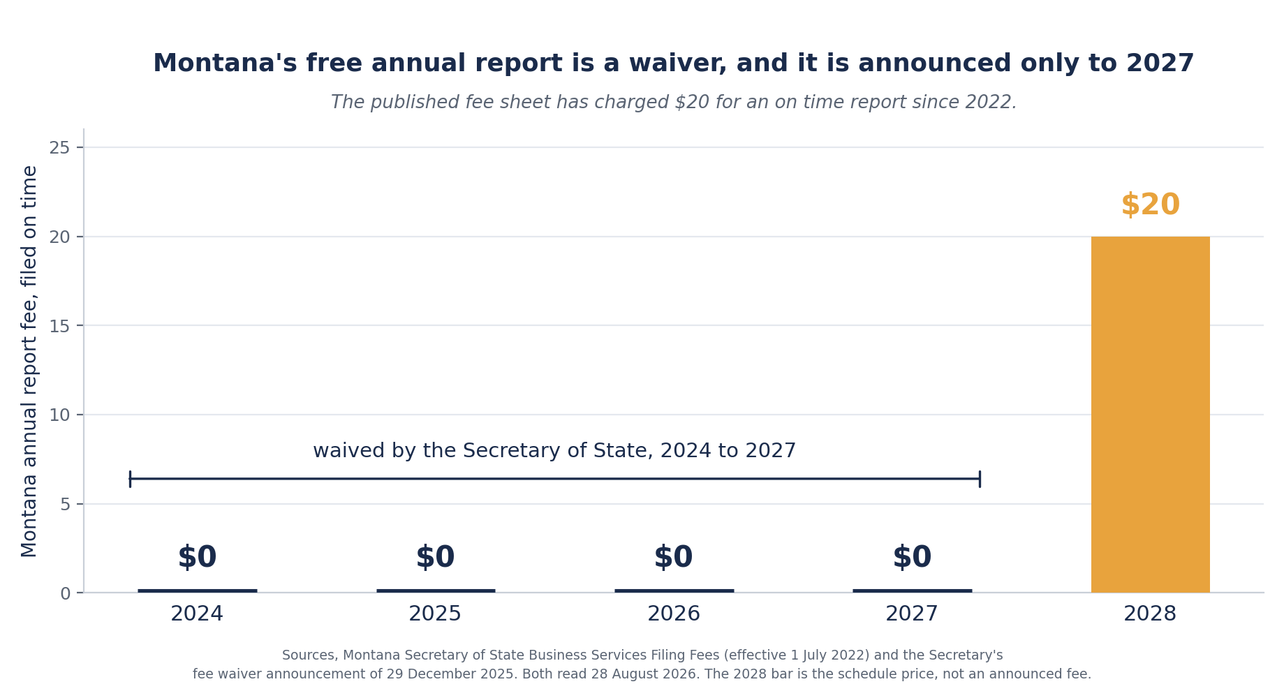 Bar chart of the Montana annual report fee filed on time by year. 2024, 2025, 2026 and 2027 each show zero dollars, marked as waived by the Secretary of State. 2028 shows twenty dollars, the published schedule price, highlighted because no waiver has been announced for that year.