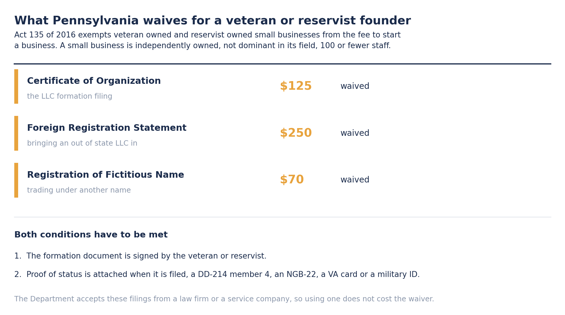 Card showing the three Pennsylvania business filing fees waived for veteran and reservist owned small businesses under Act 135 of 2016, the $125 Certificate of Organization, the $250 Foreign Registration Statement and the $70 fictitious name registration, with the two conditions, that the document is signed by the veteran or reservist and that proof of status is attached when it is filed.
