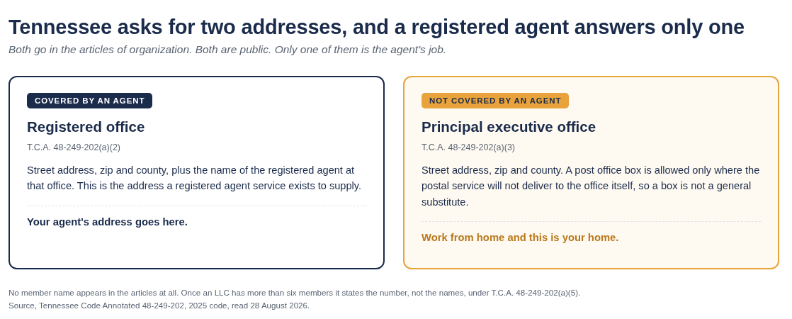 Two panels comparing the two addresses Tennessee requires in the articles of organization. The registered office under T.C.A. 48-249-202(a)(2) is marked covered by an agent and takes the agent's street address. The principal executive office under 48-249-202(a)(3) is marked not covered by an agent, takes a street address, and allows a post office box only where the postal service will not deliver to the office itself.