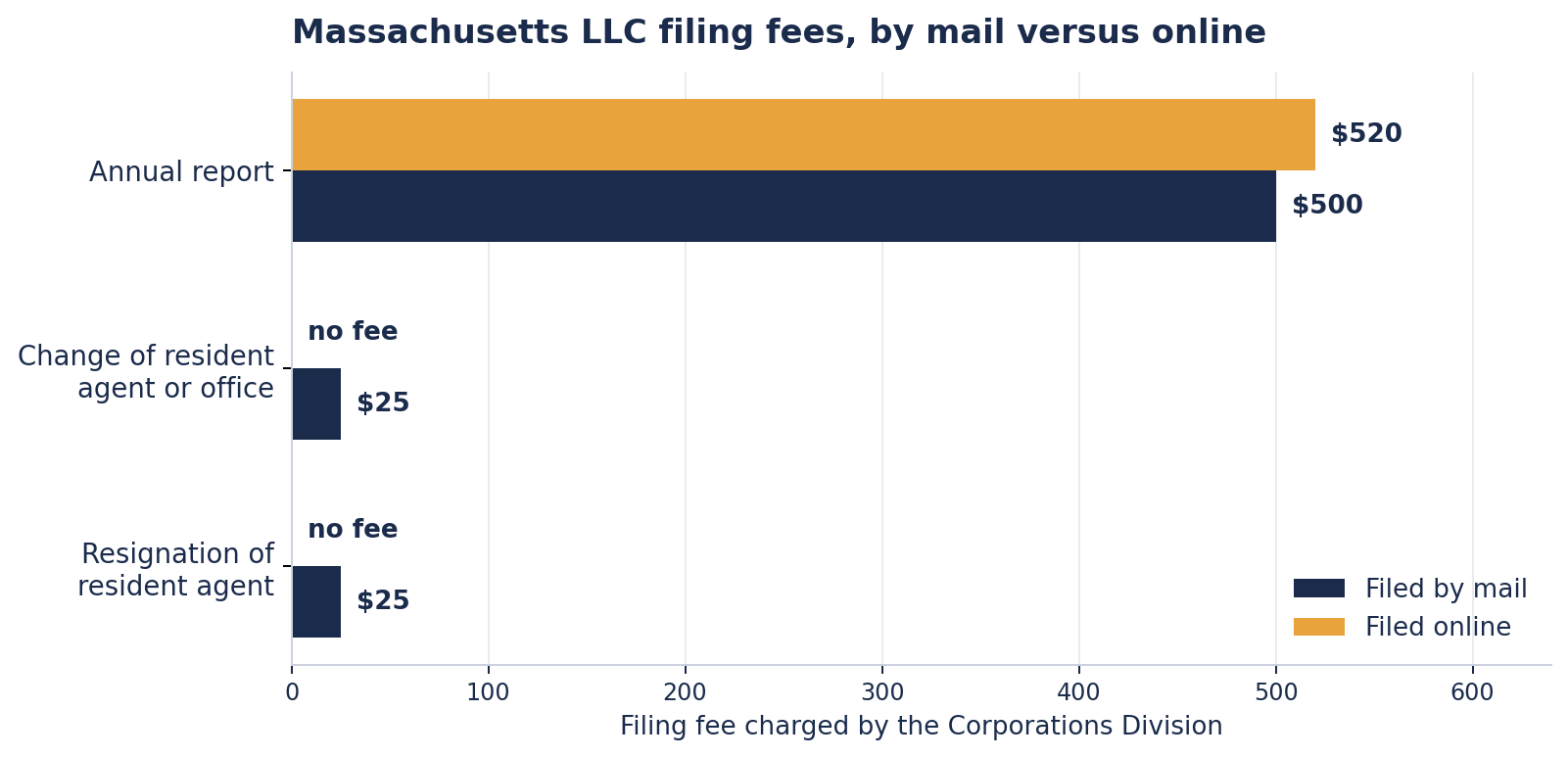 Bar chart of Massachusetts LLC filing fees by mail and online. The annual report is $500 by mail and $520 online. Changing the resident agent or office is $25 by mail and no fee online. Resigning as resident agent is $25 by mail and no fee online.