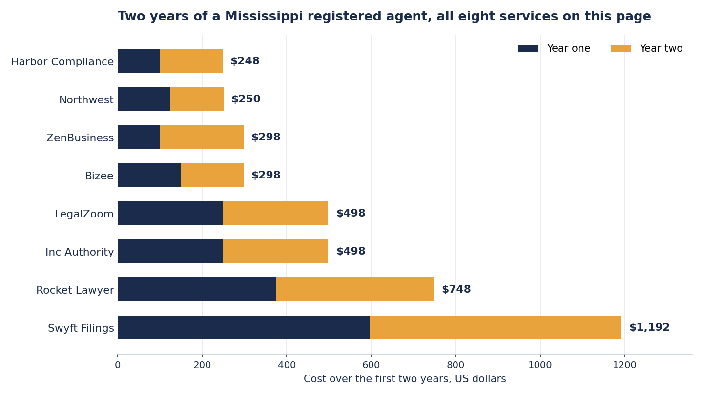 Stacked bar chart of two year registered agent costs for one Mississippi LLC. Harbor Compliance $99 then $149 for $248. Northwest $125 then $125 for $250. ZenBusiness $99 then $199 for $298. Bizee $149 then $149 for $298. LegalZoom $249 twice for $498. Inc Authority $249 twice for $498. Rocket Lawyer $374 twice for $748. Swyft Filings $596 twice for $1,192.