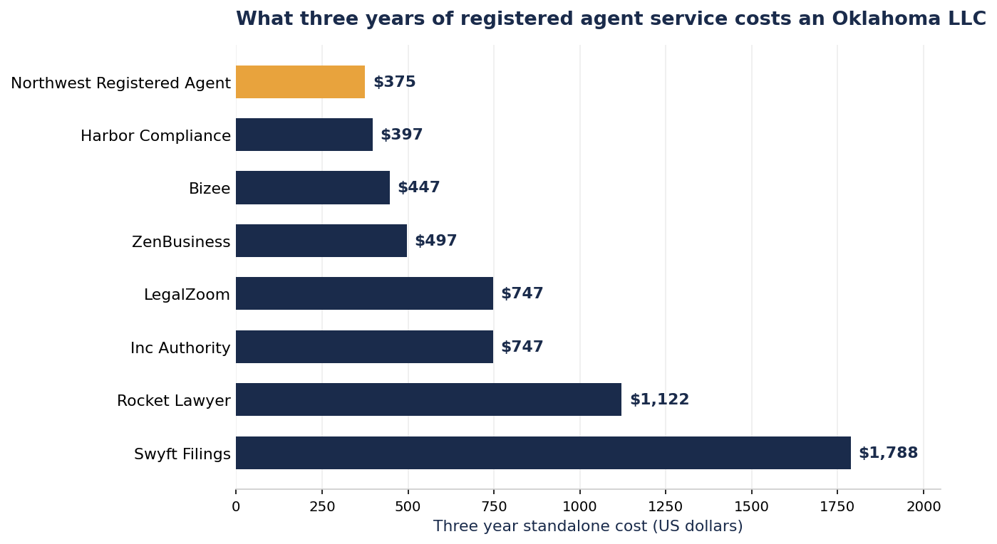 Bar chart of three year standalone registered agent costs for an Oklahoma LLC. Northwest Registered Agent is lowest at 375 dollars, then Harbor Compliance 397, Bizee 447, ZenBusiness 497, LegalZoom 747, Inc Authority 747, Rocket Lawyer 1122, and Swyft Filings highest at 1788 dollars.