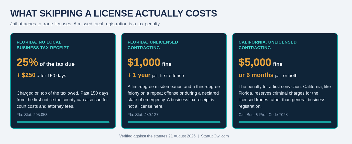 Three panel graphic showing that skipping a Florida local business tax receipt costs 25 percent of the tax due, while unlicensed contracting in Florida and California carries fines and jail