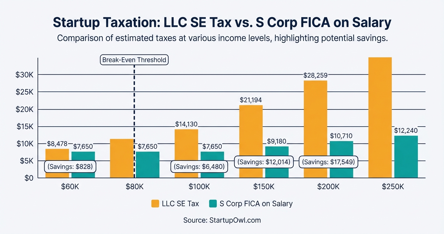Bar chart showing LLC SE tax versus S Corp FICA at income levels from 60K to 250K