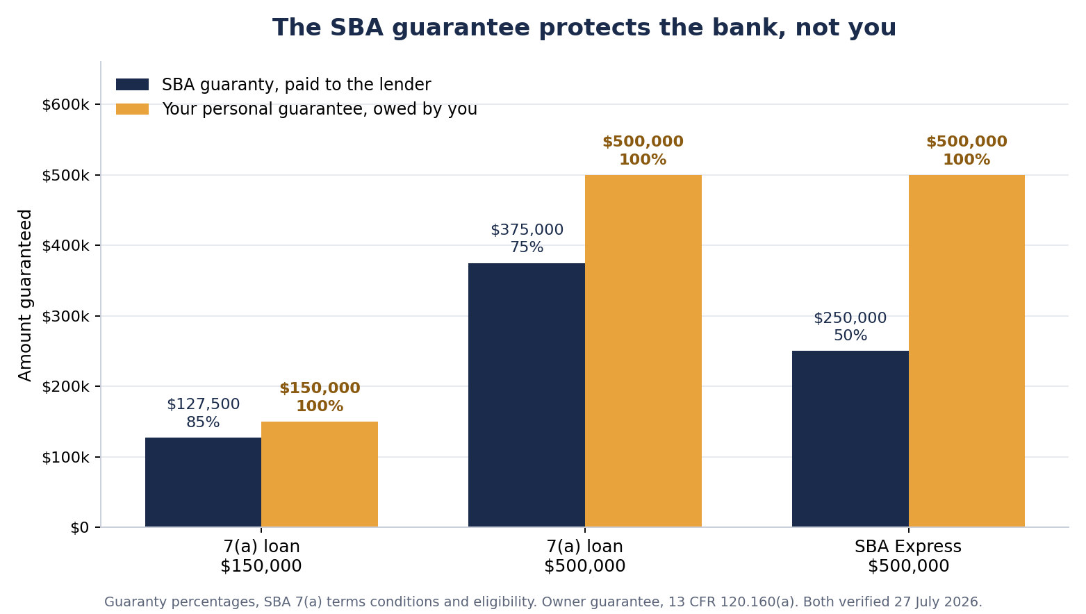 Grouped bar chart comparing the SBA guaranty paid to the lender against the owner's personal guarantee for three loan sizes. On a $150,000 7(a) loan the SBA guarantees $127,500 or 85 percent while the owner guarantees the full $150,000. On a $500,000 7(a) loan the SBA guarantees $375,000 or 75 percent while the owner guarantees $500,000. On a $500,000 SBA Express loan the SBA guarantees $250,000 or 50 percent while the owner still guarantees $500,000.