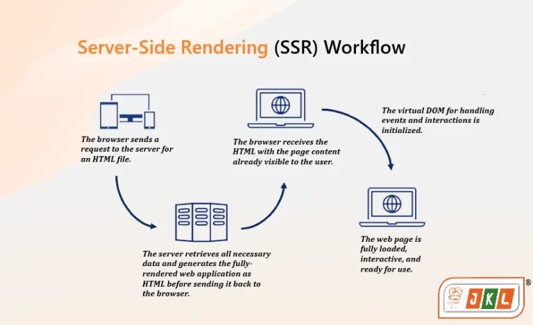 Using Server-Side Rendering to Boost SEO Performance in React-Based Websites